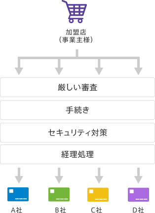 決済代行会社を利用しない場合