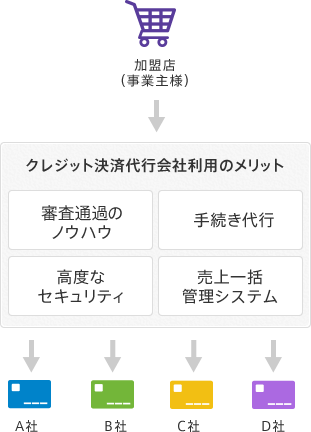 決済代行会社を利用する場合