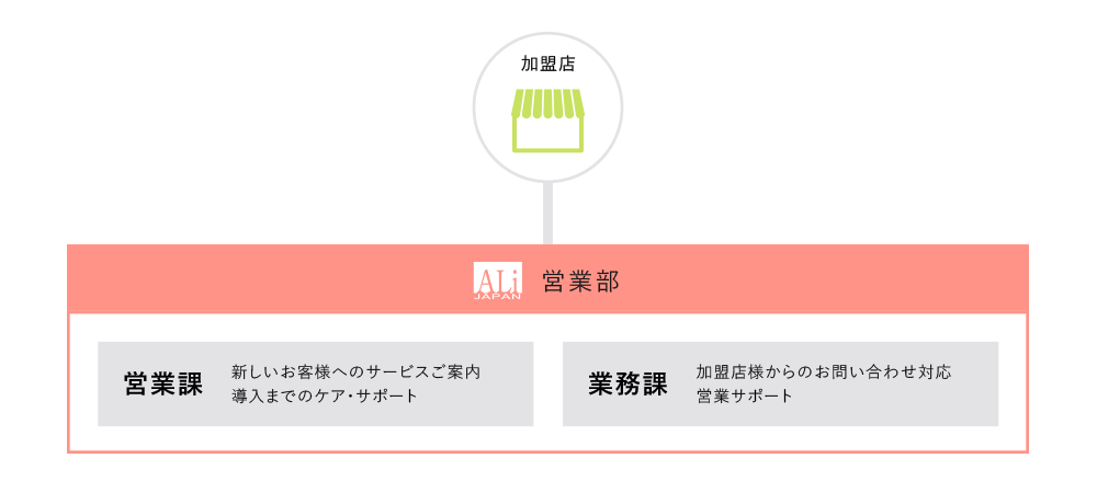 ダブル体制の厳重サポート