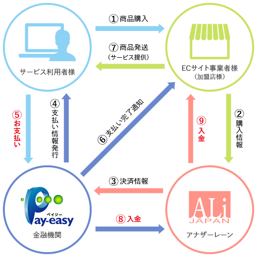 Pay-easy（ペイジー）決済の流れ