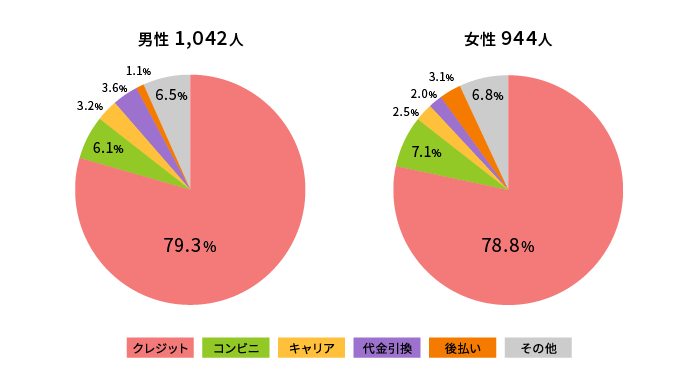 利用される決済サービス（性別）