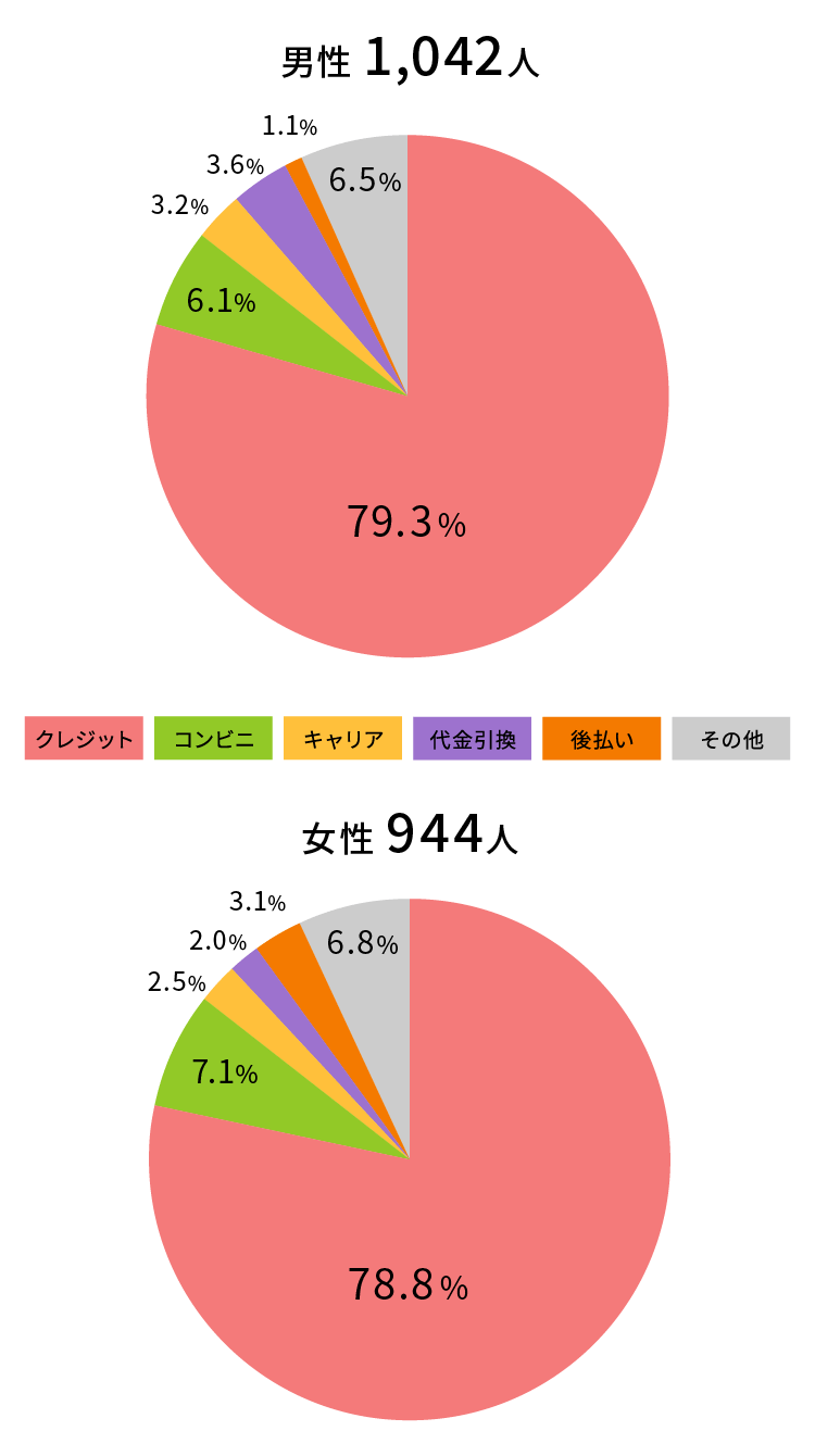 利用される決済サービス（性別）