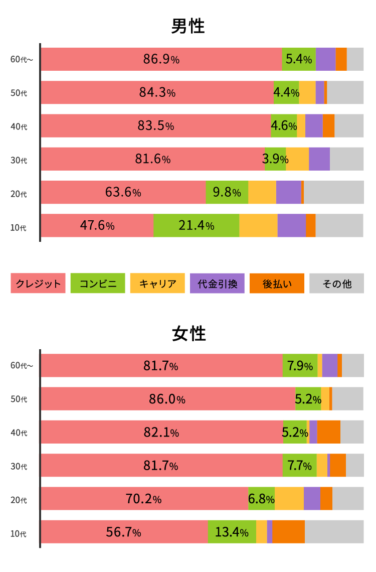 利用される決済サービス（年齢別）