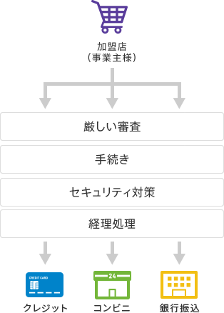 決済代行会社を利用しない場合