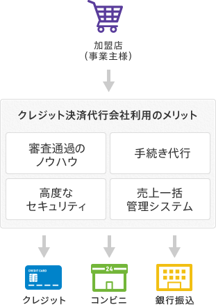 決済代行会社を利用する場合