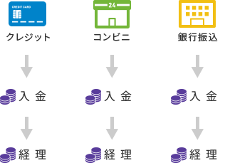 決済代行会社を利用しない場合2