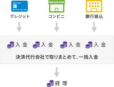 決済代行会社を利用する場合2