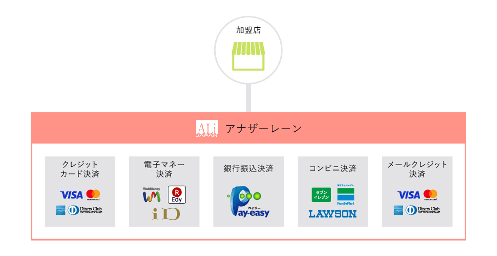 一度の手続きで多様な決済手段を利用することができる