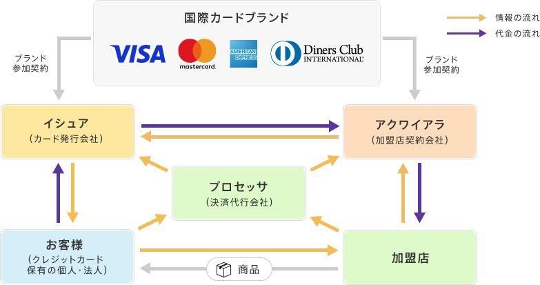 決済代行の仕組み