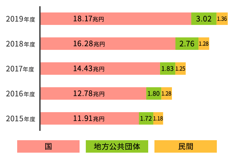 Pay-easy(ペイジー)決済の年度別利用金額推移