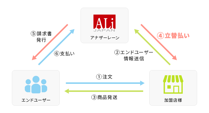 後払い決済の仕組み図