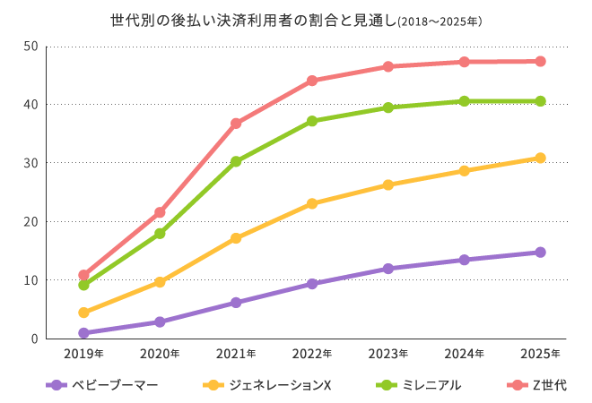 世代別の後払い決済利用者の割合と見通し(2018～2025年）