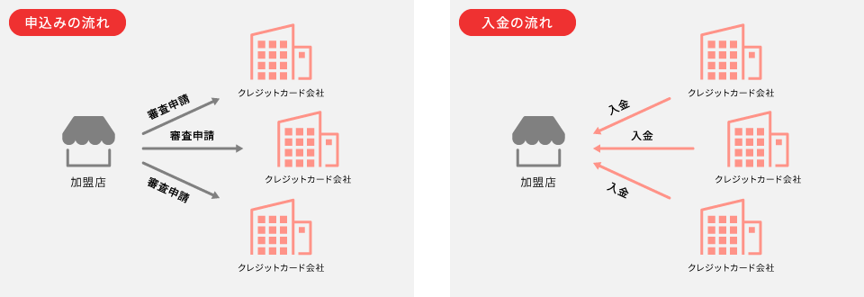 キャッシュレスサービス事業者との直接契約 図解