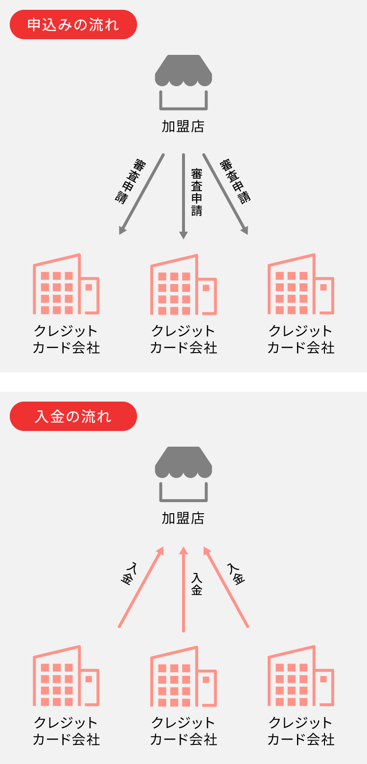 キャッシュレスサービス事業者との直接契約 図解