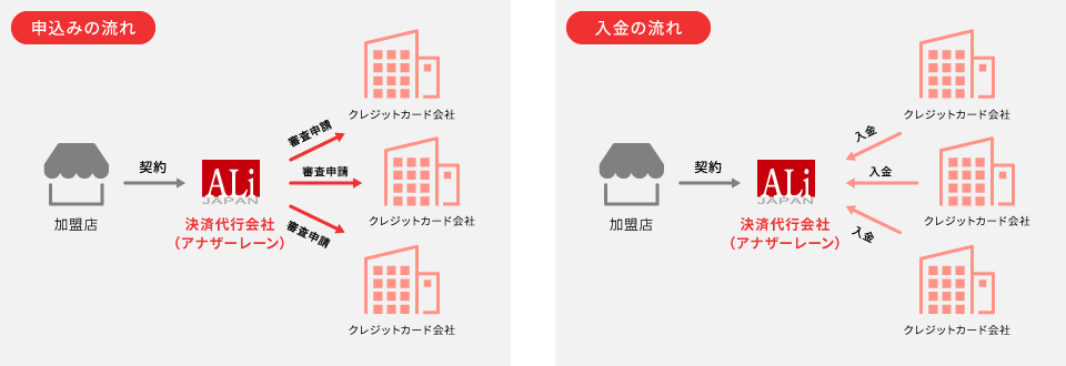 決済代行会社を介した契約 図解