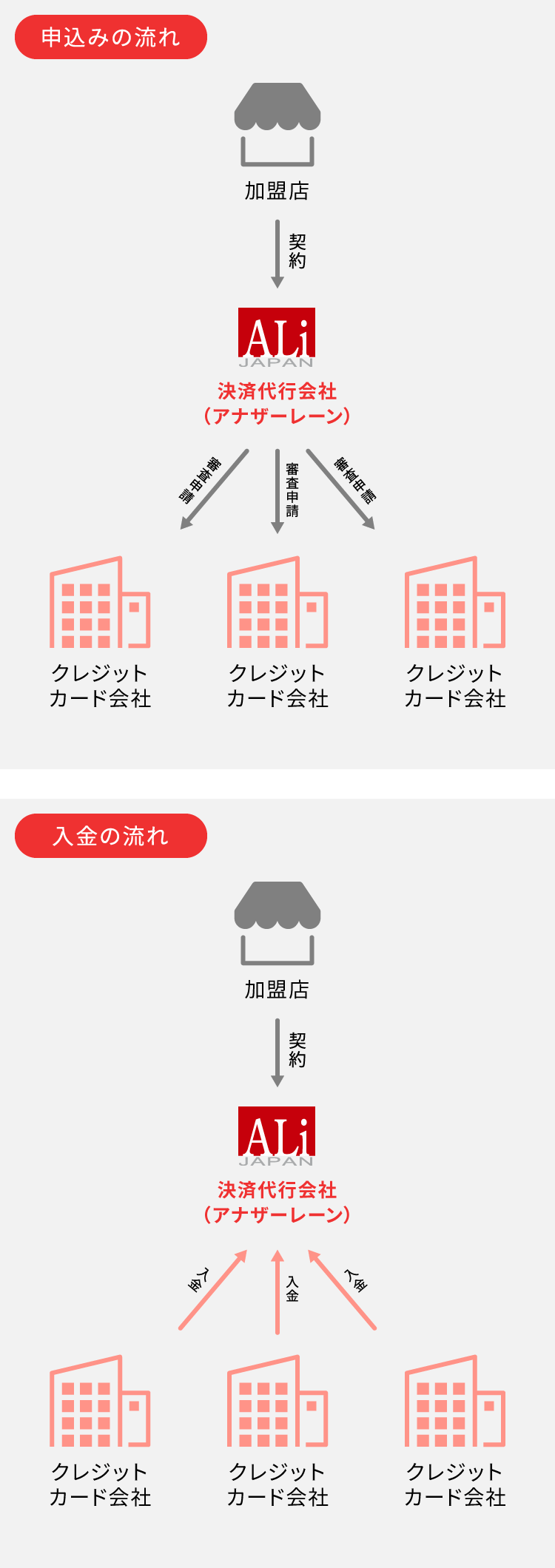 決済代行会社を介した契約 図解