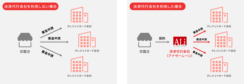 決済代行会社を利用しない場合・利用した場合