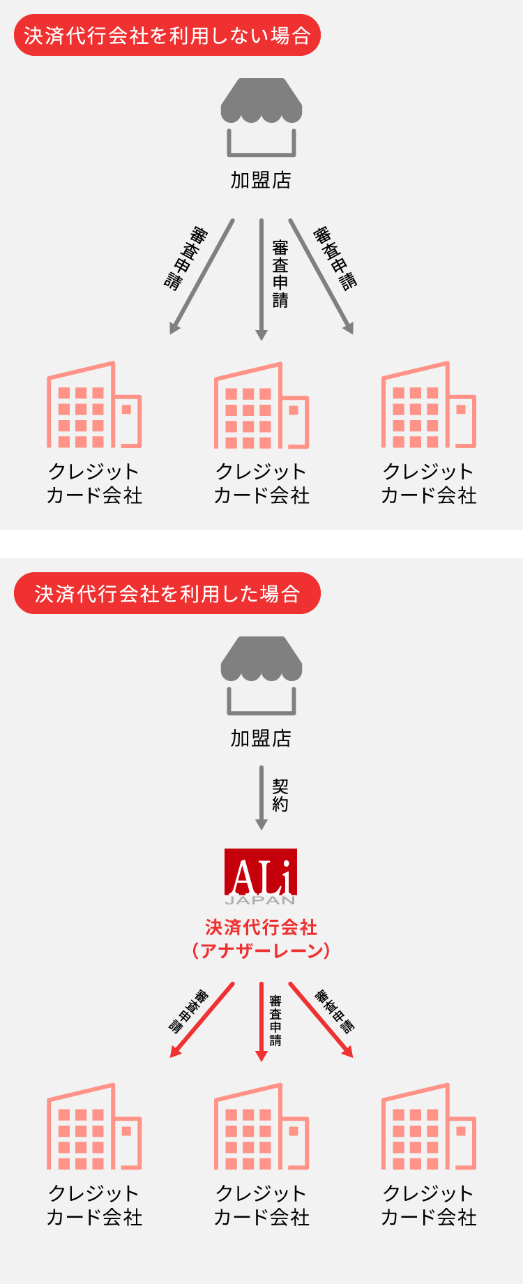 決済代行会社を利用しない場合・利用した場合