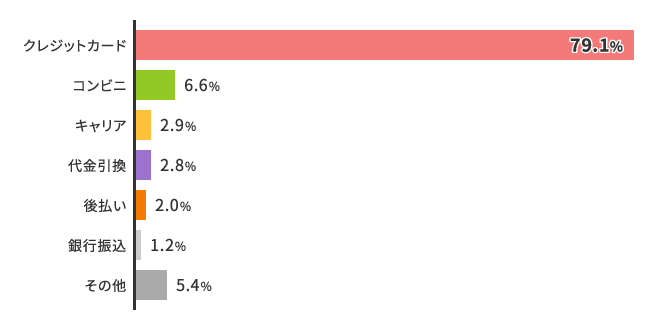クレジットカード決済の需要割合