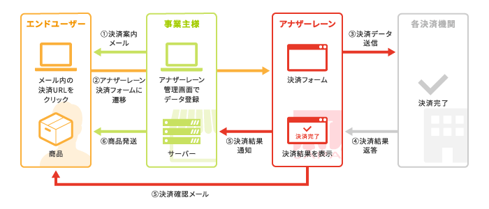 メールリンク決済サービスの流れ図