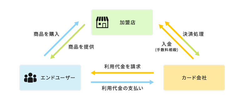 決済代行を利用しない場合