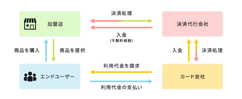 決済代行を利用した場合