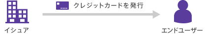 ユーザーがイシュアを通してクレジットカードを発行します