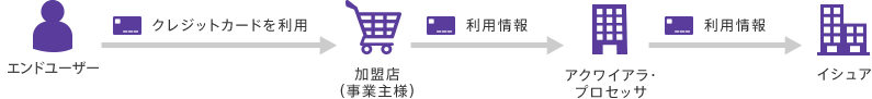 ユーザーがクレジットカードを利用すると、アクワイアラや決済代行会社に対して利用情報が送信されイシュアに届きます