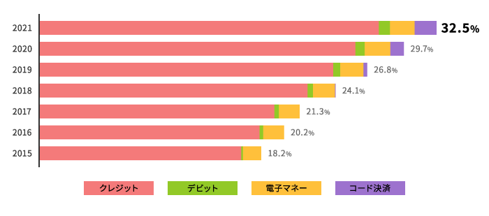 クレジットカード決済の需要グラフ