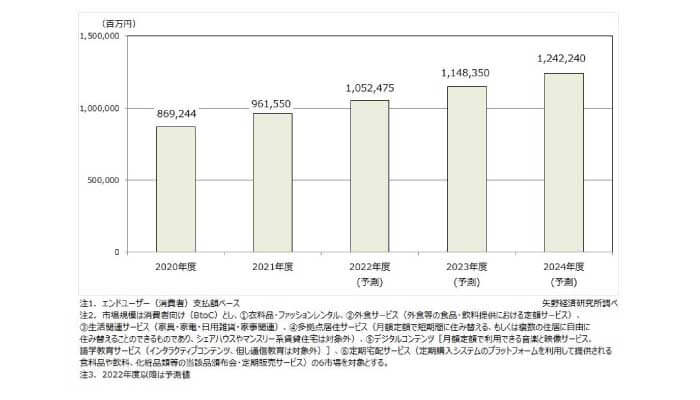 サブスプリクションサービス国内市場規模（6市場計）推移・予測